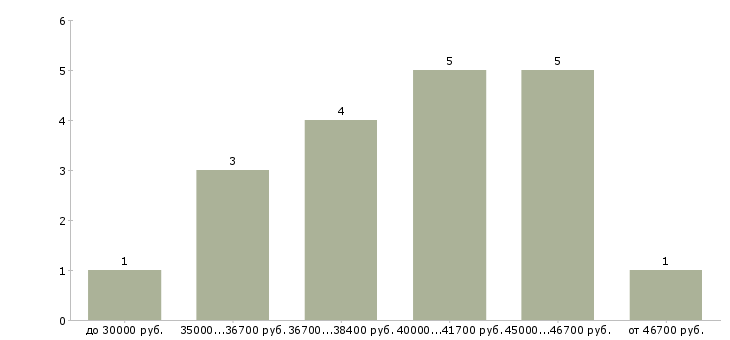 Найти работу консультант по работе с клиентами Йошкар-ола - График распределения вакансий «консультант по работе с клиентами» по зарплате