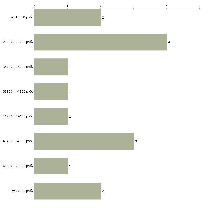 Найти работу редактор художественный в Москве - График распределения вакансий «редактор художественный» по зарплате