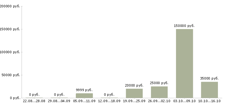 Вакансии агент по прямым продажам в Москве - Медиана зарплат агент по прямым продажам в Москве за 2 месяца