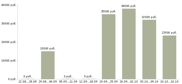 Вакансии администратор на неполный рабочий день в Москве - Медиана зарплат администратор на неполный рабочий день в Москве за 2 месяца