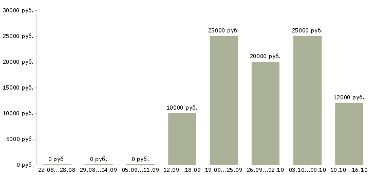 Вакансии активные люди в интернете в Калуге - Медиана зарплат активные люди в интернете в Калуге за 2 месяца