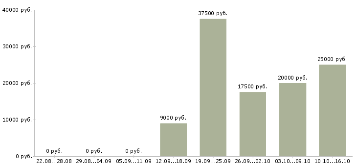 Вакансии активные продавцы в Владимире - Медиана зарплат активные продавцы в Владимире за 2 месяца