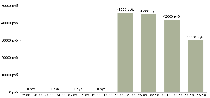 Вакансии ассистент по маркетингу в Москве - Медиана зарплат ассистент по маркетингу в Москве за 2 месяца