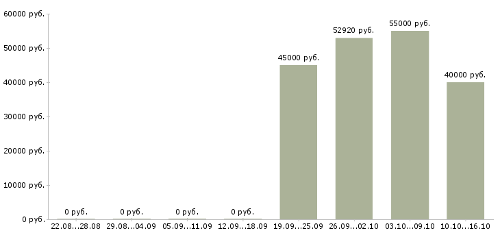 Вакансии бухгалтер управленческого учета Нижний новгород - Медиана зарплат бухгалтер управленческого учета Нижний новгород за 2 месяца