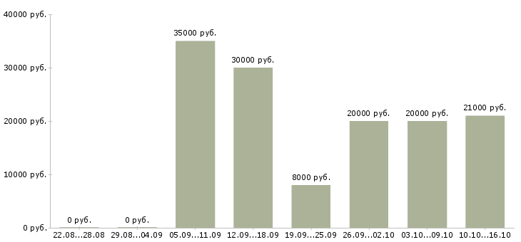 Вакансии в интернете без продаж в Липецке - Медиана зарплат в интернете без продаж в Липецке за 2 месяца