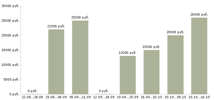 Вакансии в удобное время в Владивостоке - Медиана зарплат в удобное время в Владивостоке за 2 месяца
