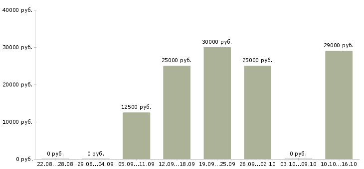 Вакансии главный менеджер по продажам в Челябинске - Медиана зарплат главный менеджер по продажам в Челябинске за 2 месяца