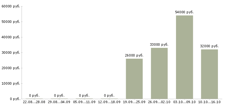 Вакансии грузчик на склад вахта в Ульяновске - Медиана зарплат грузчик на склад вахта в Ульяновске за 2 месяца