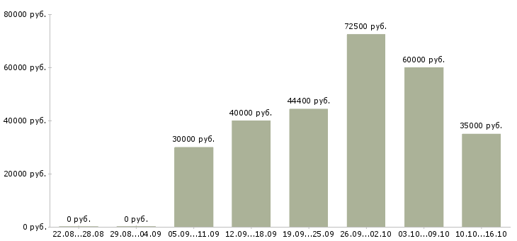 Вакансии директор по развитию и продажам в Перми - Медиана зарплат директор по развитию и продажам в Перми за 2 месяца