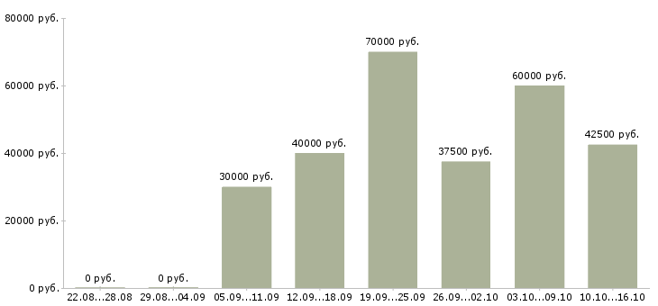 Вакансии директор по развитию продаж в Перми - Медиана зарплат директор по развитию продаж в Перми за 2 месяца