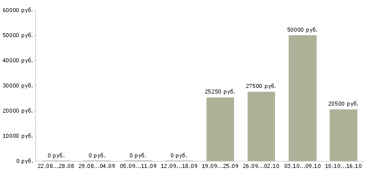 Вакансии директор розничных магазинов в Иркутске - Медиана зарплат директор розничных магазинов в Иркутске за 2 месяца