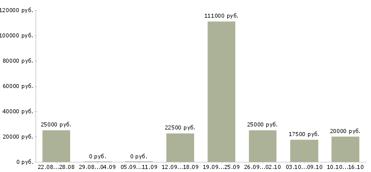 Вакансии для студентов удаленно Нижний новгород - Медиана зарплат для студентов удаленно Нижний новгород за 2 месяца