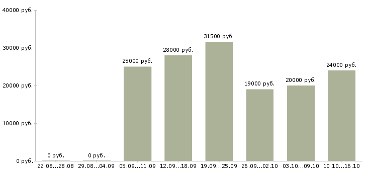 Вакансии дома в свободном графике в Казани - Медиана зарплат дома в свободном графике в Казани за 2 месяца