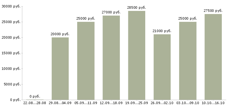 Вакансии доход дома в Рязани - Медиана зарплат доход дома в Рязани за 2 месяца