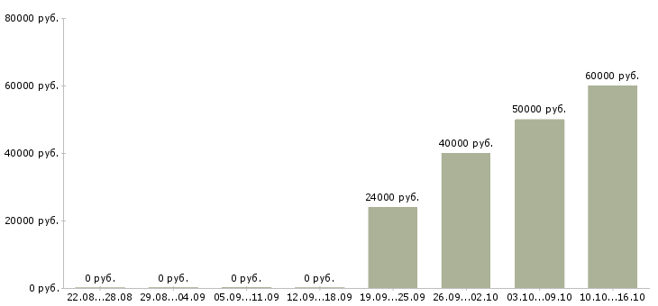 Вакансии инженер по документации в Ульяновске - Медиана зарплат инженер по документации в Ульяновске за 2 месяца