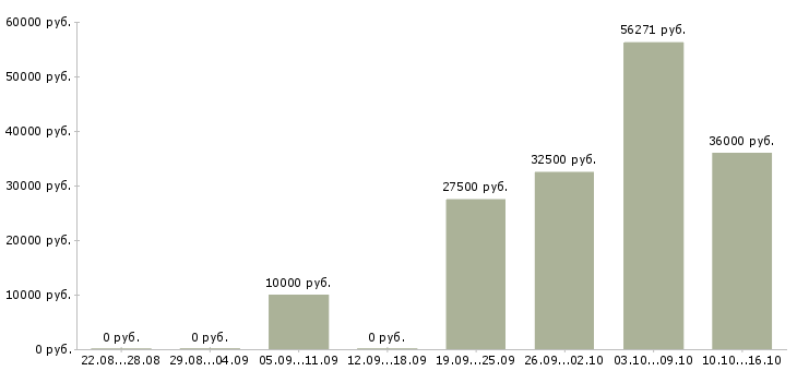 Вакансии инженер по испытаниям Нижний новгород - Медиана зарплат инженер по испытаниям Нижний новгород за 2 месяца