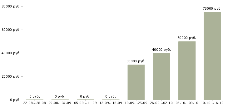 Вакансии инженер строительного контроля в Уфе - Медиана зарплат инженер строительного контроля в Уфе за 2 месяца