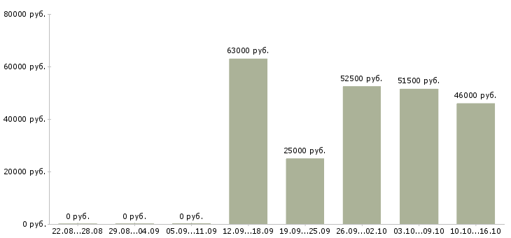 Вакансии интернет деньги и работа в Смоленске - Медиана зарплат интернет деньги и работа в Смоленске за 2 месяца