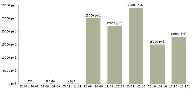 Вакансии карьера в интернете в Воронеже - Медиана зарплат карьера в интернете в Воронеже за 2 месяца