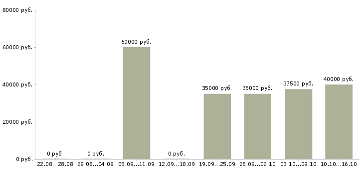 Вакансии комплектовщик автозапчастей в Москве - Медиана зарплат комплектовщик автозапчастей в Москве за 2 месяца