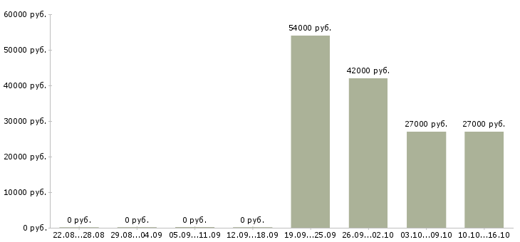 Вакансии комплектовщик на вахту с питанием в Оренбурге - Медиана зарплат комплектовщик на вахту с питанием в Оренбурге за 2 месяца