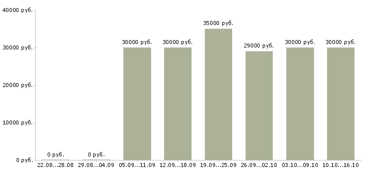 Вакансии консультант по проекту в Новосибирске - Медиана зарплат консультант по проекту в Новосибирске за 2 месяца