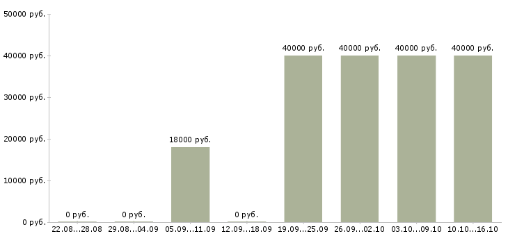 Вакансии личный секретарь руководителя Башкортостан - Медиана зарплат личный секретарь руководителя Башкортостан за 2 месяца