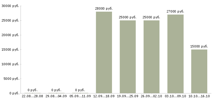 Вакансии менеджер базы данных в Курске - Медиана зарплат менеджер базы данных в Курске за 2 месяца