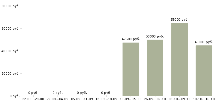 Вакансии менеджер бизнес проекта в Красноярске - Медиана зарплат менеджер бизнес проекта в Красноярске за 2 месяца