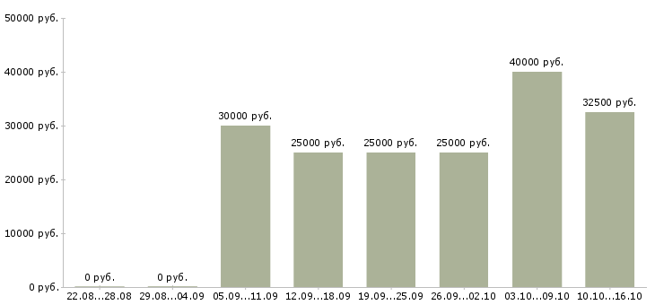 Вакансии менеджер в коммерческий отдел в Иркутске - Медиана зарплат менеджер в коммерческий отдел в Иркутске за 2 месяца