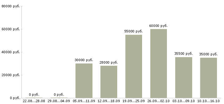 Вакансии менеджер для развития продаж в Химках - Медиана зарплат менеджер для развития продаж в Химках за 2 месяца