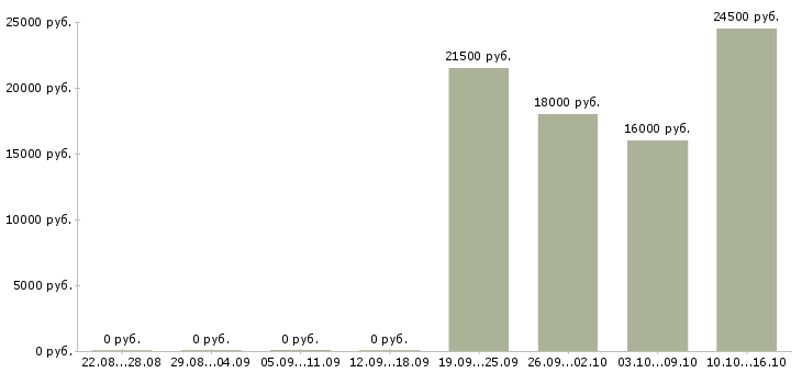 Вакансии менеджер доставки в Перми - Медиана зарплат менеджер доставки в Перми за 2 месяца