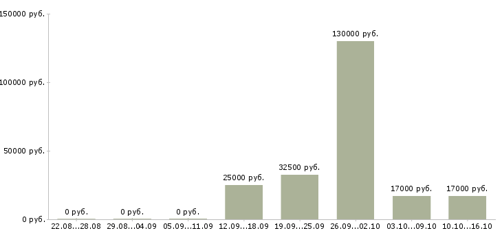 Вакансии менеджер по crm в Волгограде - Медиана зарплат менеджер по crm в Волгограде за 2 месяца