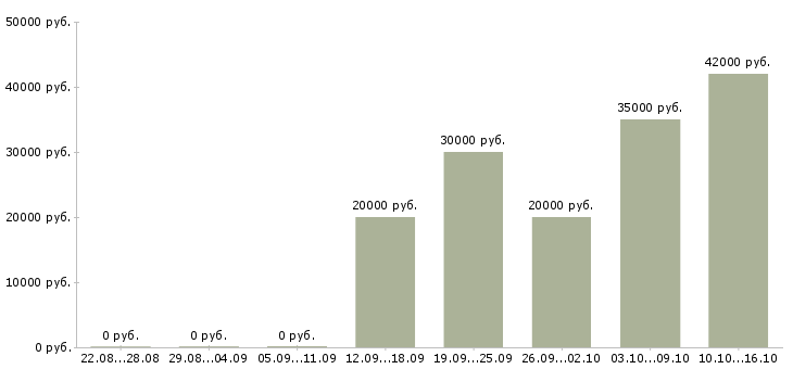 Вакансии менеджер по выдаче в Краснодаре - Медиана зарплат менеджер по выдаче в Краснодаре за 2 месяца