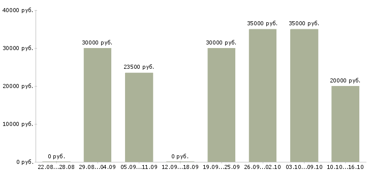 Вакансии менеджер по документообороту в Волгограде - Медиана зарплат менеджер по документообороту в Волгограде за 2 месяца