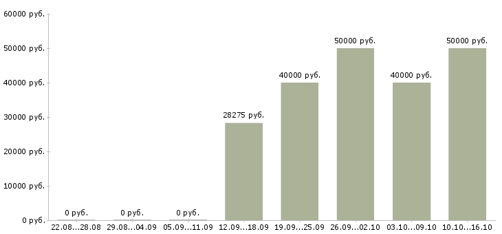 Вакансии менеджер по корпоративной культуре в Новосибирске - Медиана зарплат менеджер по корпоративной культуре в Новосибирске за 2 месяца