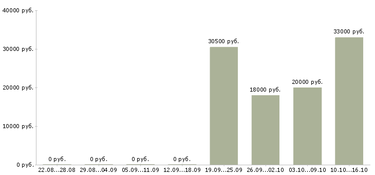 Вакансии менеджер по кредитам Татарстан - Медиана зарплат менеджер по кредитам Татарстан за 2 месяца