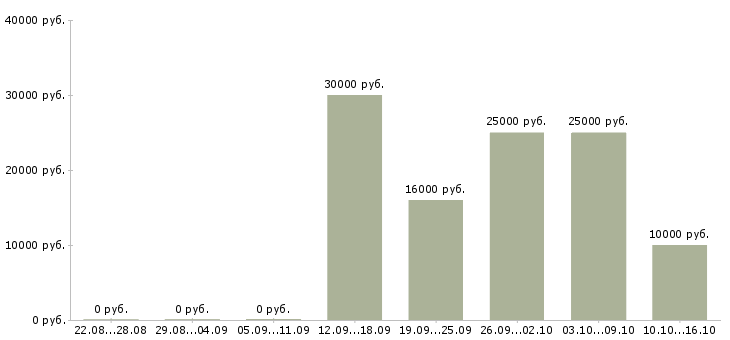 Вакансии менеджер по обеспечению в Курске - Медиана зарплат менеджер по обеспечению в Курске за 2 месяца