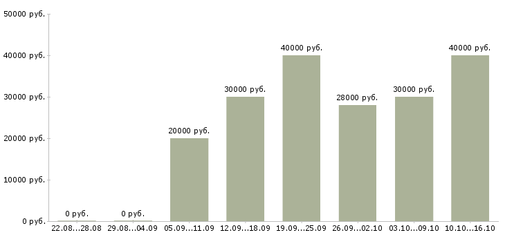Вакансии менеджер по обработке заказов в Самаре - Медиана зарплат менеджер по обработке заказов в Самаре за 2 месяца