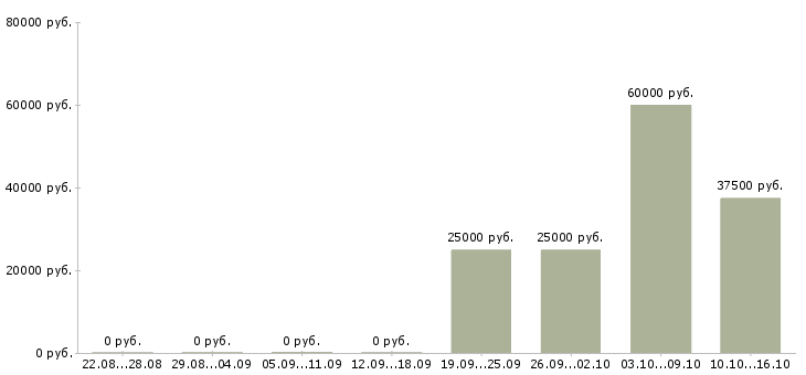 Вакансии менеджер по поиску объектов в Иркутске - Медиана зарплат менеджер по поиску объектов в Иркутске за 2 месяца