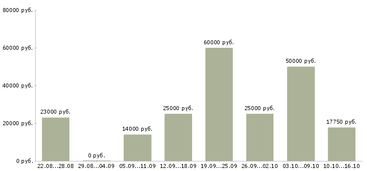 Вакансии менеджер по привлечению в Астрахани - Медиана зарплат менеджер по привлечению в Астрахани за 2 месяца