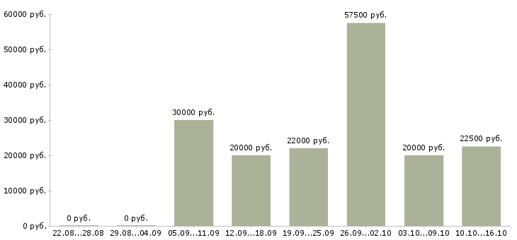 Вакансии менеджер по привлечению клиентов в Вологде - Медиана зарплат менеджер по привлечению клиентов в Вологде за 2 месяца