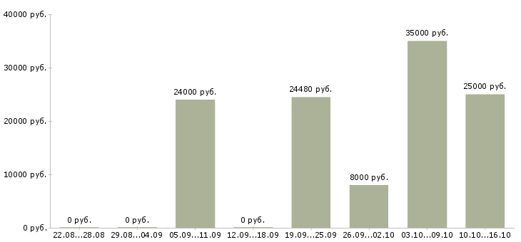 Вакансии менеджер по продажам 1с в Ижевске - Медиана зарплат менеджер по продажам 1с в Ижевске за 2 месяца