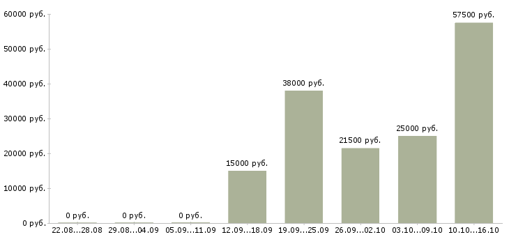 Вакансии менеджер по продажам по телефону в Саранске - Медиана зарплат менеджер по продажам по телефону в Саранске за 2 месяца