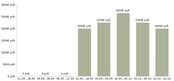 Вакансии менеджер по продажам с обучением в Волжском - Медиана зарплат менеджер по продажам с обучением в Волжском за 2 месяца