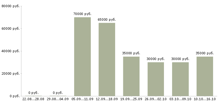 Вакансии менеджер по продажам электротехнической продукции Санкт-петербург - Медиана зарплат менеджер по продажам электротехнической продукции Санкт-петербург за 2 месяца