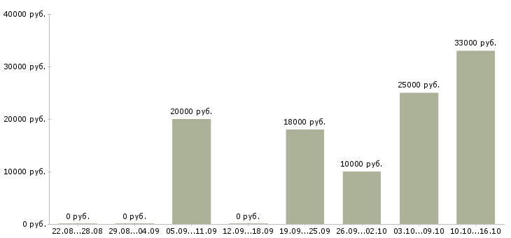 Вакансии менеджер по продаже техники в Ярославле - Медиана зарплат менеджер по продаже техники в Ярославле за 2 месяца
