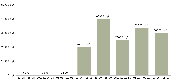 Вакансии менеджер по работе в партнерами в Мурманске - Медиана зарплат менеджер по работе в партнерами в Мурманске за 2 месяца