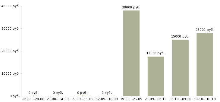 Вакансии менеджер по работе с документами в Кирове - Медиана зарплат менеджер по работе с документами в Кирове за 2 месяца