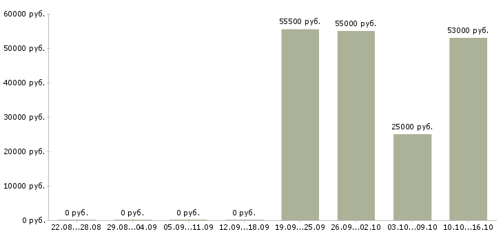 Вакансии менеджер по работе с объектами в Рязани - Медиана зарплат менеджер по работе с объектами в Рязани за 2 месяца